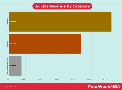 adidas revenues 2023